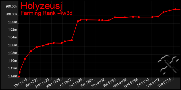 Last 31 Days Graph of Holyzeusj