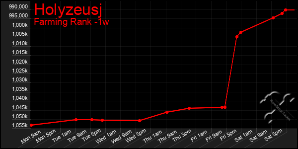 Last 7 Days Graph of Holyzeusj