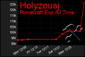 Total Graph of Holyzeusj