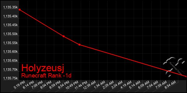 Last 24 Hours Graph of Holyzeusj