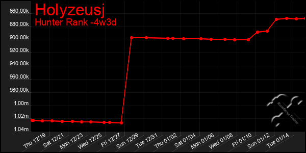 Last 31 Days Graph of Holyzeusj