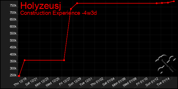 Last 31 Days Graph of Holyzeusj