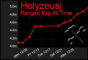 Total Graph of Holyzeusj