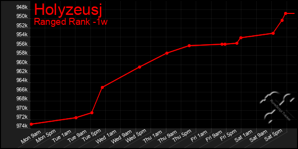 Last 7 Days Graph of Holyzeusj