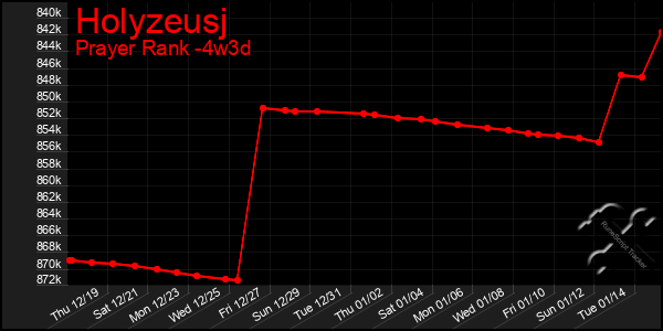 Last 31 Days Graph of Holyzeusj