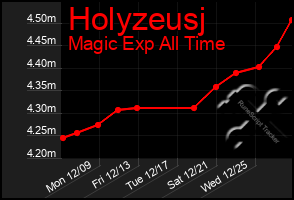 Total Graph of Holyzeusj