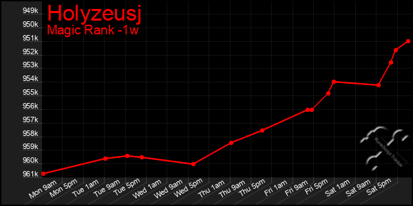 Last 7 Days Graph of Holyzeusj