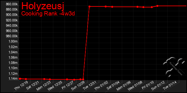 Last 31 Days Graph of Holyzeusj