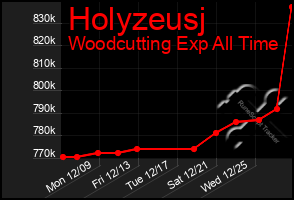 Total Graph of Holyzeusj