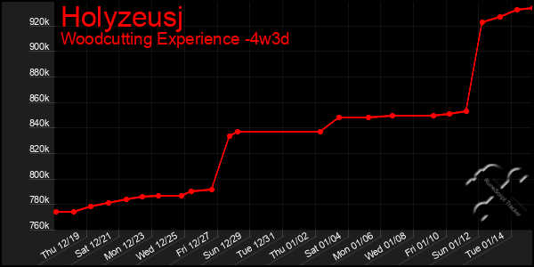 Last 31 Days Graph of Holyzeusj