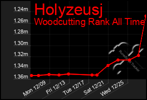 Total Graph of Holyzeusj