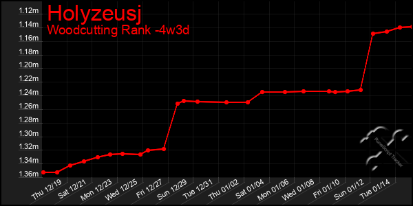 Last 31 Days Graph of Holyzeusj