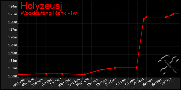 Last 7 Days Graph of Holyzeusj