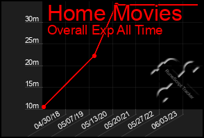 Total Graph of Home Movies