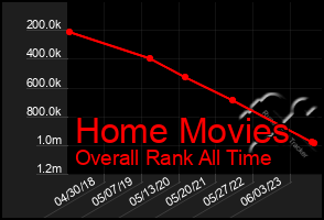 Total Graph of Home Movies