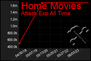 Total Graph of Home Movies