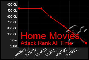 Total Graph of Home Movies