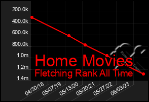 Total Graph of Home Movies