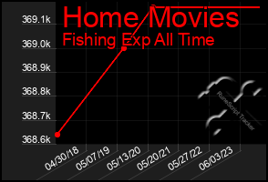 Total Graph of Home Movies