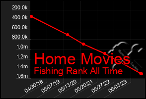 Total Graph of Home Movies