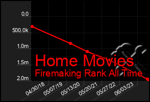 Total Graph of Home Movies