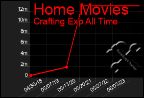 Total Graph of Home Movies