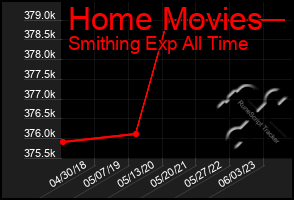 Total Graph of Home Movies