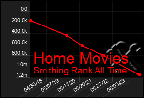 Total Graph of Home Movies