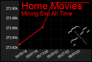 Total Graph of Home Movies