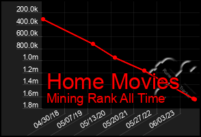 Total Graph of Home Movies