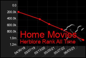 Total Graph of Home Movies