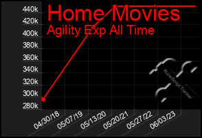 Total Graph of Home Movies