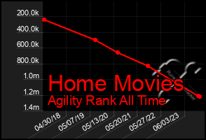 Total Graph of Home Movies