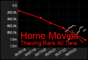 Total Graph of Home Movies