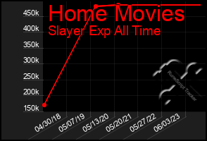 Total Graph of Home Movies