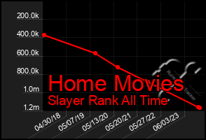 Total Graph of Home Movies