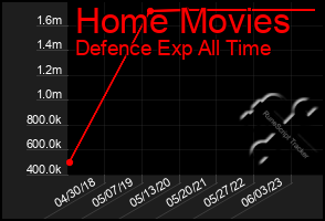 Total Graph of Home Movies