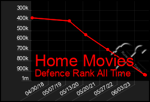 Total Graph of Home Movies