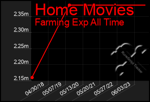 Total Graph of Home Movies