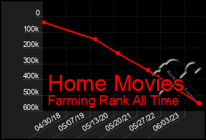 Total Graph of Home Movies