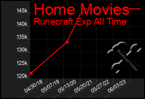 Total Graph of Home Movies