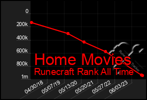 Total Graph of Home Movies