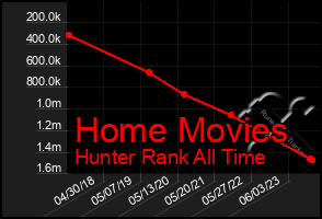 Total Graph of Home Movies