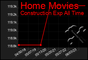 Total Graph of Home Movies