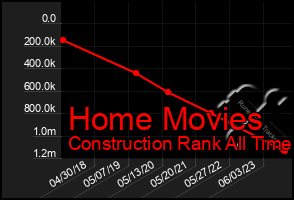 Total Graph of Home Movies