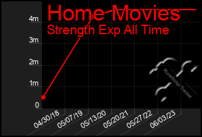 Total Graph of Home Movies