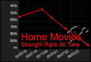 Total Graph of Home Movies