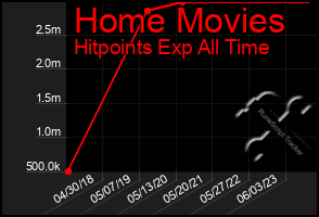 Total Graph of Home Movies