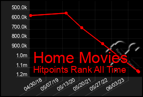 Total Graph of Home Movies