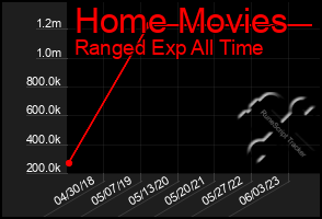 Total Graph of Home Movies